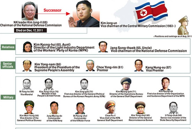 20 quan chức quyền lực của CHDCND Triều Tiên 20 quan chức quyền lực của CHDCND Triều Tiên