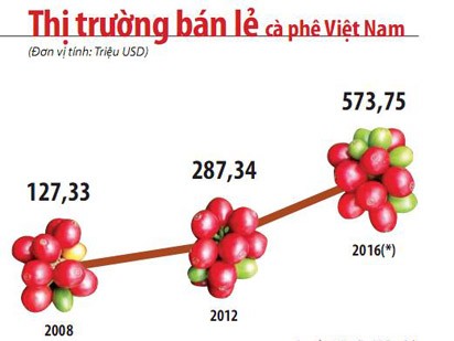 Một cân cà phê Việt = một ly cà phê ngoại Một cân cà phê Việt = một ly cà phê ngoại