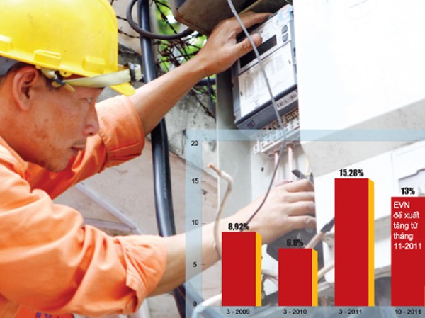 Từ tháng 11, EVN xin tăng 13% giá điện Từ tháng 11, EVN xin tăng 13% giá điện