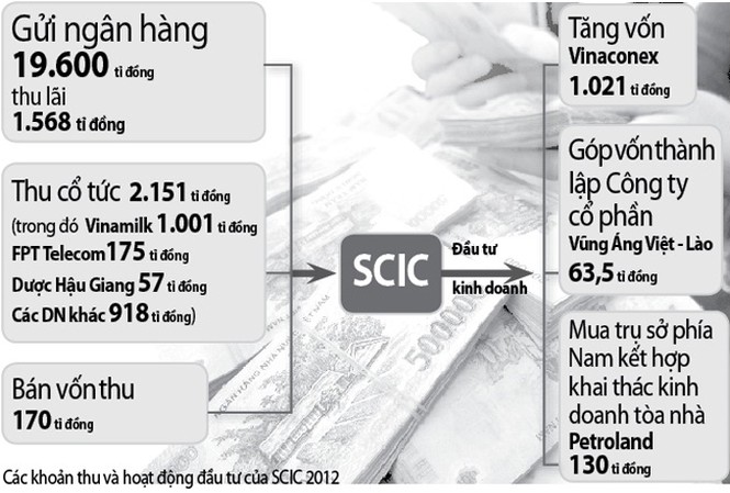 Đem ngàn tỉ gửi ngân hàng lấy lãi Đem ngàn tỉ gửi ngân hàng lấy lãi
