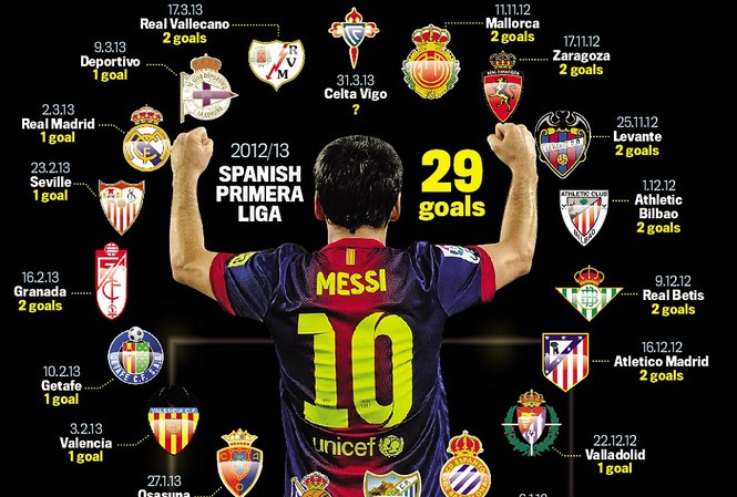 Messi lại lập kỷ lục thế giới Messi lại lập kỷ lục thế giới