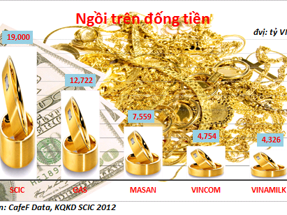 Hoạt động chính của SCIC: Gửi tiết kiệm, lĩnh cổ tức Hoạt động chính của SCIC: Gửi tiết kiệm, lĩnh cổ tức