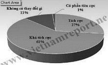 Công bố 1.000 doanh nghiệp nộp thuế lớn nhất 2016 Đánh giá của các doanh nghiệp đối với hệ thống thuế hiện hành của Việt Nam (Nguồn: Khảo sát các DN V1000 do Vietnam Report thực hiện, tháng 9/2016).