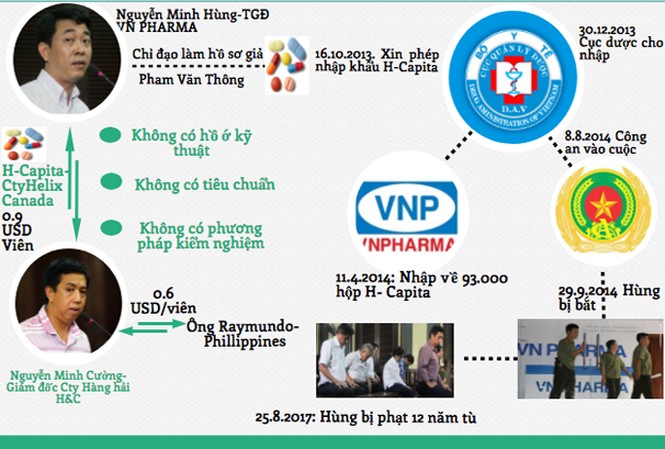 Vụ VN Pharma: Buôn lậu hay kinh doanh thuốc giả?! Đồ họa phi vụ nhập thuốc điều trị ung thư kém chất lượng của VN Pharma.