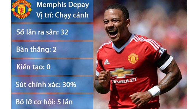 Depay dọa rời MU nếu không có suất đá chính Đóng góp của Depay sau hơn một mùa giải là quá ít so với kỳ vọng từ người hâm mộ.