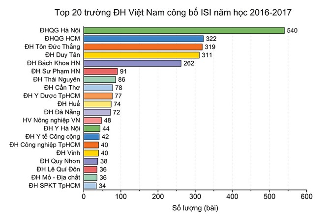 Công bố quốc tế ISI của các đại học Việt Nam trong năm học 2016-2017 Top 20 đại học Việt Nam có công bố ISI nhiều nhất cho năm học 2016-2017