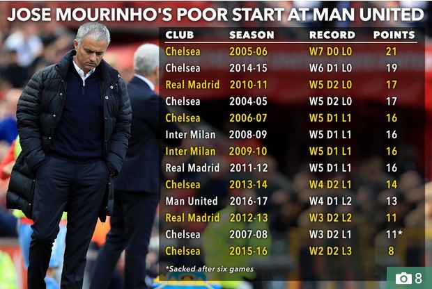 Khởi đầu không như ý, Mourinho vẫn mơ vô địch Thành tích khởi đầu mùa giải của Mourinho cùng các CLB.