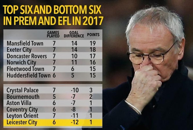 Leicester City là đội… tệ nhất bóng đá Anh năm 2017 Leicester City của HLV Ranieri hoàn toàn có thể xuống hạng vào cuối mùa.