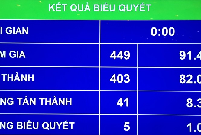 Quốc hội thông qua việc tách dự án sân bay Long Thành Quốc hội biểu quyết thông qua dự thảo nghị quyết chiều 19/6