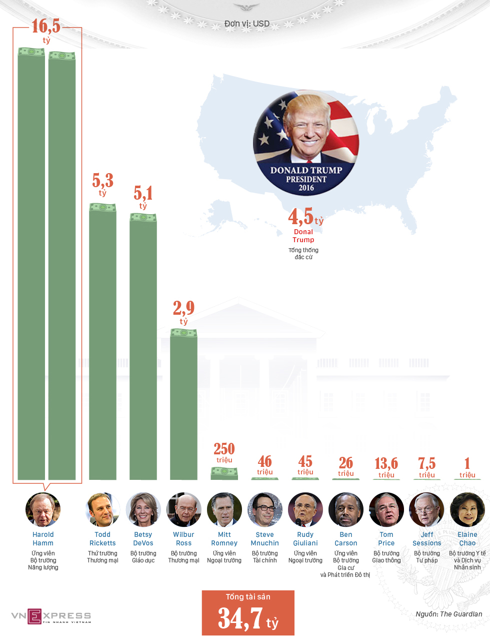 Nội các có tài sản gần 35 tỷ USD của Donald Trump - ảnh 1