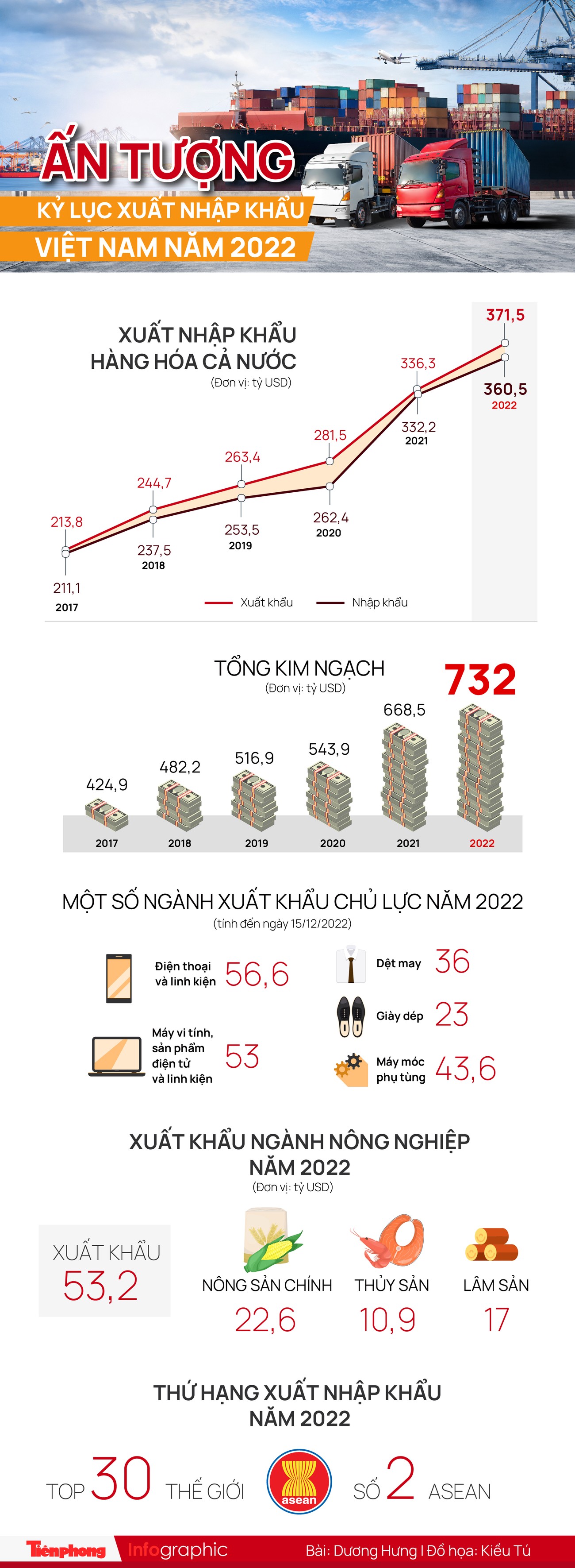 Ấn tượng kỷ lục xuất nhập khẩu Việt Nam năm 2022