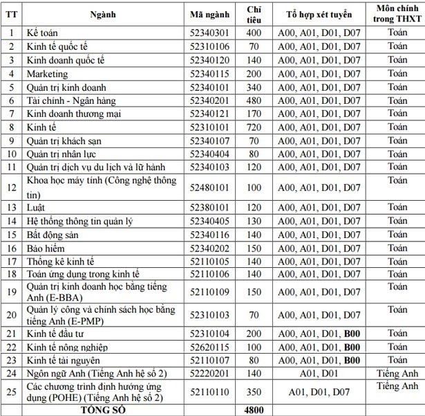 ĐH Kinh tế Quốc dân mở thêm tổ hợp mới Toán, Hóa học, Tiếng Anh - ảnh 1