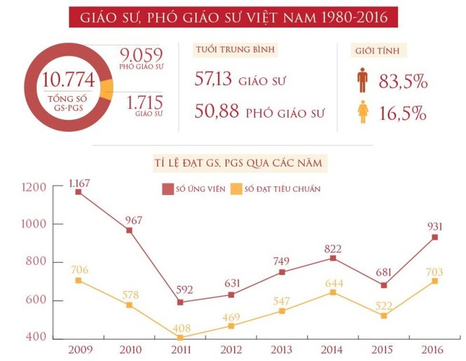 Tiêu chuẩn giáo sư, phó giáo sư mới: Hình thức, thiếu thực tế - ảnh 1