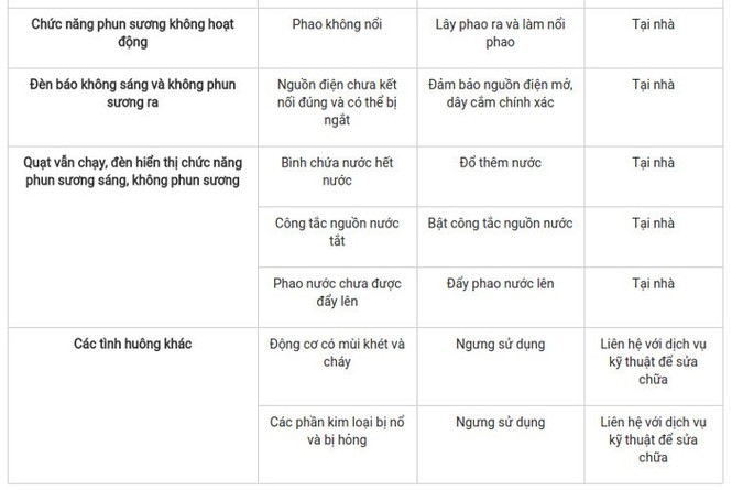 Các sự cố thường gặp ở quạt phun sương và cách xử lý - ảnh 1