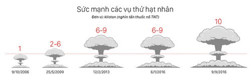 Thu nhỏ đầu đạn hạt nhân: Không dễ đối với Triều Tiên - ảnh 2