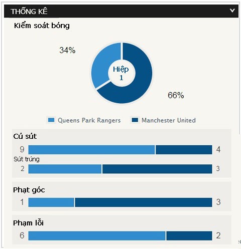 QPR vs M.U (0-2): Dự bị lập đại công - ảnh 4
