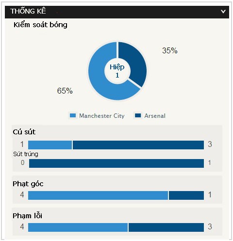 Man City-Arsenal (0-2): Kéo sập Etihad - ảnh 7