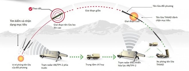 Khám phá sức mạnh hệ thống phòng thủ tên lửa THAAD - ảnh 1