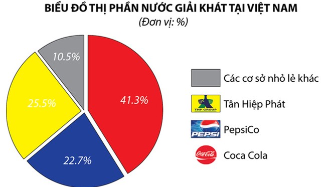 Ngành nước giải khát Việt: Nhìn lại lối rẽ của doanh nghiệp nội - ảnh 1