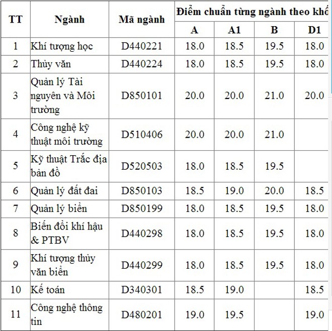 ĐH Tài nguyên và Môi trường xét tuyển nguyện vọng bổ sung - ảnh 1