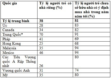 Cứ 10 người trẻ thì có 4 người sở hữu nhà riêng - ảnh 1