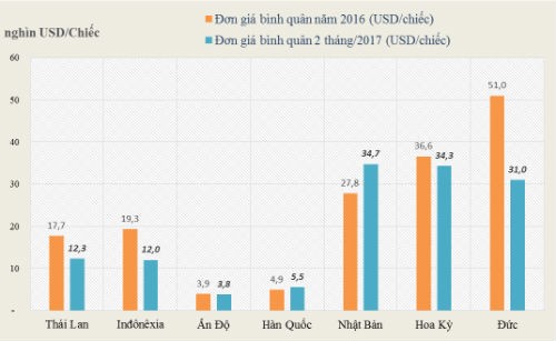 Ôtô Ấn Độ ồ ạt nhập về Việt Nam 3 tháng đầu năm - ảnh 1