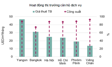 Căn hộ ở Lào cao nhất 4.000 USD/m2 - ảnh 3