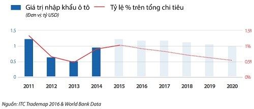 Người Việt chi cả tỷ đôla mua xe sang nhập khẩu - ảnh 1