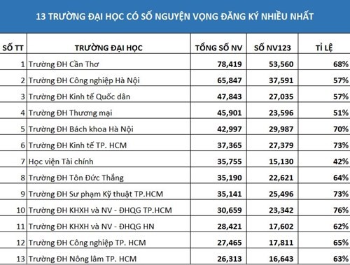 Top các trường Đại học đang “hút” thí sinh nhất - ảnh 1