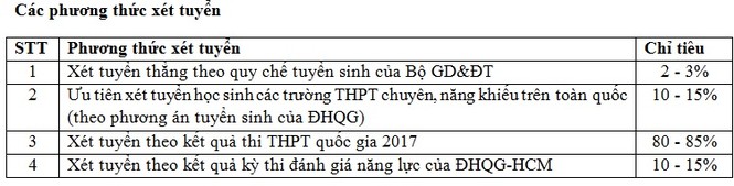 ĐH Bách Khoa TP. HCM công bố dự thảo tuyển sinh 2017 - ảnh 1
