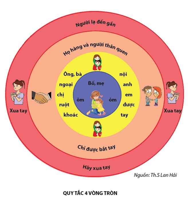 Những quy tắc ‘vàng’ bảo vệ trẻ tránh bị xâm hại tình dục - ảnh 3
