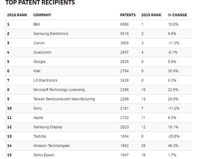 Apple năm ngoài top 10 hãng công nghệ sáng tạo nhất 2016 - ảnh 1