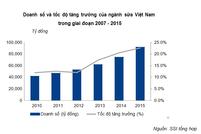 VNM: Đặt kế hoạch doanh thu 3 tỷ USD vào năm 2017 - ảnh 5