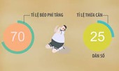 Người Việt thừa cân vì tiêu thụ hàng tỉ lít nước ngọt mỗi năm