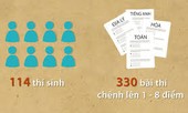 330 bài thi ở Hà Giang đã được sửa điểm như thế nào?