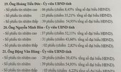 Giám đốc Sở GD&ĐT Hòa Bình, Sơn La nhận nhiều phiếu tín nhiệm thấp