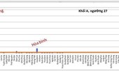 Bất ngờ sốc với kết quả phân tích dữ liệu thi thí sinh cả nước