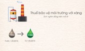 Thuế môi trường với xăng đã tăng như thế nào trong vài năm qua