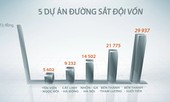 5 dự án đường sắt đội vốn hơn 81.000 tỷ đồng