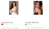 Lương Thùy Linh bứt phá ngoạn mục, dẫn đầu top bình chọn tại Miss World