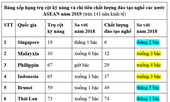 Chất lượng đào tạo nghề Việt Nam tăng cao nhất ASEAN