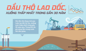 Dầu thô lao dốc kỷ lục, 'chạm đáy' trong gần 30 năm