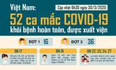 Những ca mắc COVID-19 đã khỏi bệnh hoàn toàn ở Việt Nam