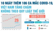 10 ngày thêm 106 ca mắc COVID-19, Việt Nam tăng chậm không theo quy luật thế giới