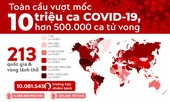Toàn cầu vượt mốc 10 triệu ca mắc COVID-19, hơn 500.000 ca tử vong