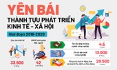 Yên Bái phát triển ra sao trong 5 năm qua?
