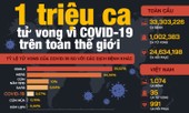1 triệu ca tử vong vì COVID-19 trên toàn thế giới