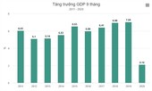 9 tháng đầu năm, GDP tăng 2,12%