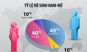 Miễn phí 100% chi phí thăm khám và xét nghiệm vô sinh nam