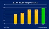 Vinamilk được định giá hơn 2,4 tỷ USD